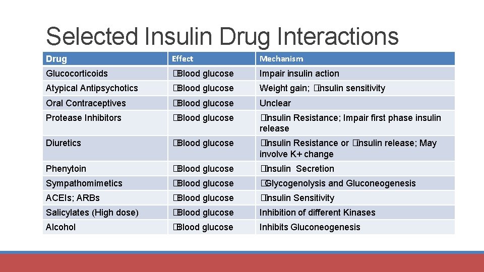 Selected Insulin Drug Interactions Drug Effect Mechanism Glucocorticoids �Blood glucose Impair insulin action Atypical