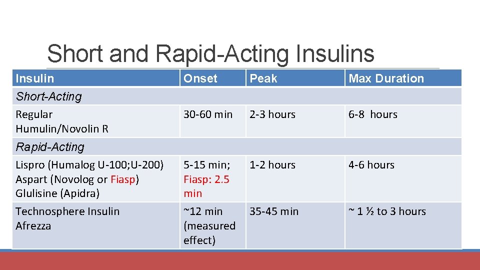 Short and Rapid-Acting Insulins Insulin Short-Acting Regular Humulin/Novolin R Rapid-Acting Lispro (Humalog U-100; U-200)