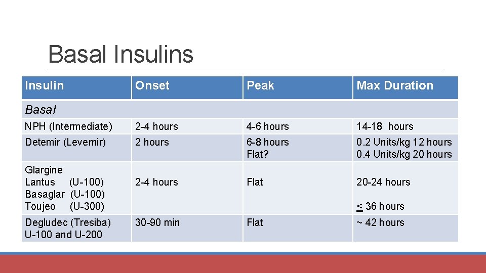 Basal Insulins Insulin Onset Peak Max Duration NPH (Intermediate) 2 -4 hours 4 -6
