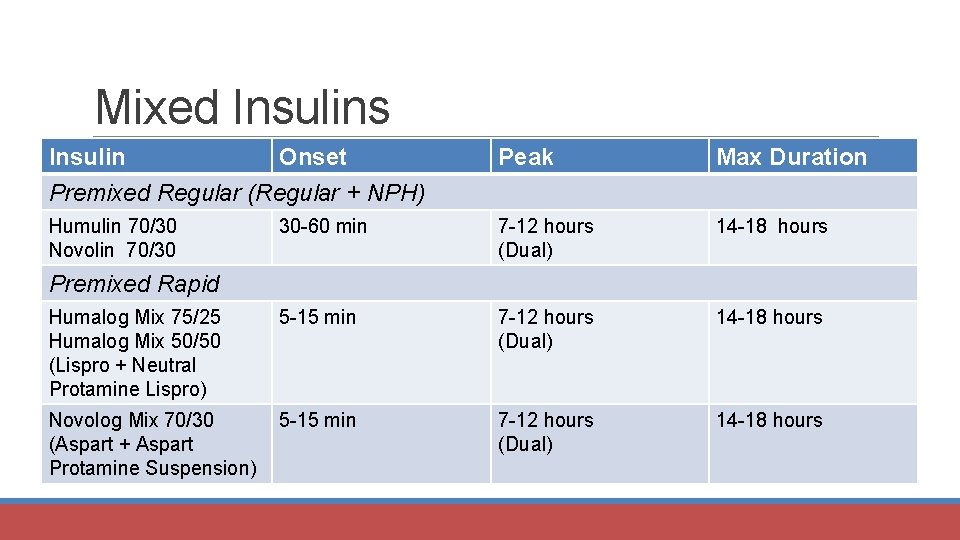 Mixed Insulins Insulin Onset Premixed Regular (Regular + NPH) Peak Max Duration Humulin 70/30