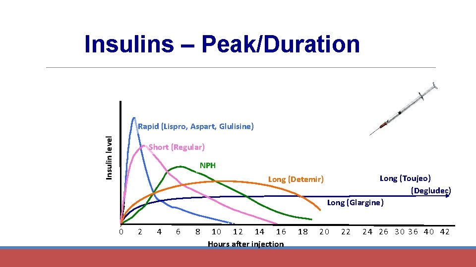 Insulins – Peak/Duration Insulin level Rapid (Lispro, Aspart, Glulisine) Short (Regular) NPH Long (Detemir)