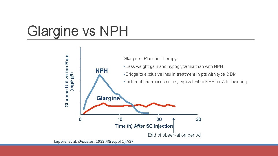 Glargine vs NPH Glucose Utilization Rate (mg/kg/h) 6 5 Glargine - Place in Therapy: