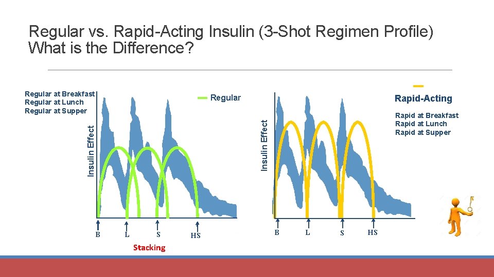 Regular vs. Rapid-Acting Insulin (3 -Shot Regimen Profile) What is the Difference? Regular at
