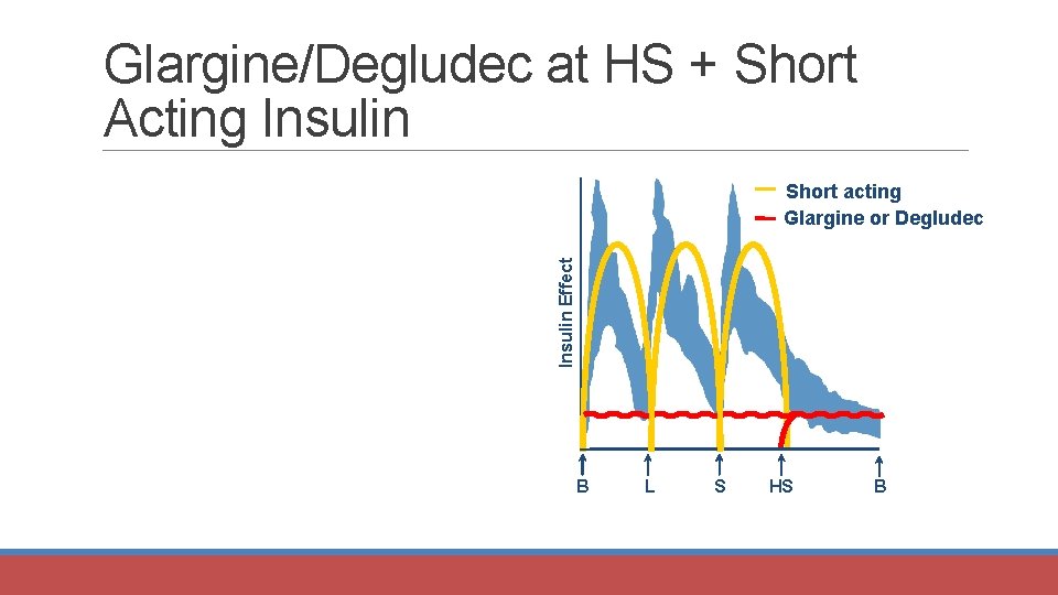 Glargine/Degludec at HS + Short Acting Insulin Effect Short acting Glargine or Degludec B