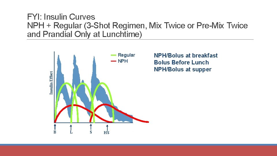 FYI: Insulin Curves NPH + Regular (3 -Shot Regimen, Mix Twice or Pre-Mix Twice