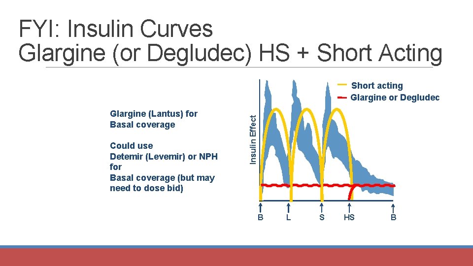 FYI: Insulin Curves Glargine (or Degludec) HS + Short Acting Glargine (Lantus) for Basal