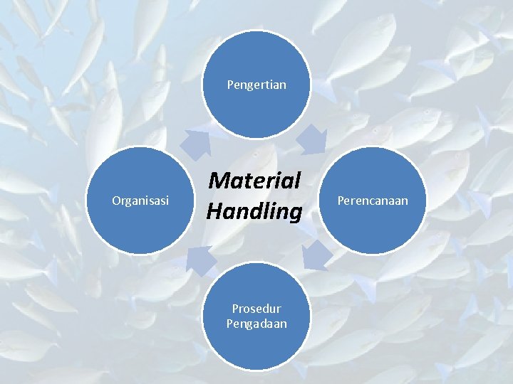 Pengertian Organisasi Material Handling Prosedur Pengadaan Perencanaan 