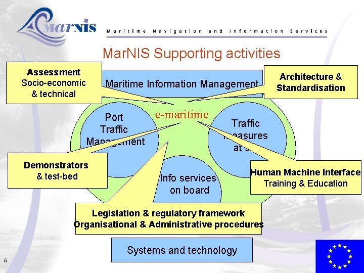 Mar. NIS Supporting activities Assessment Socio-economic & technical Maritime Information Management Port Traffic Management
