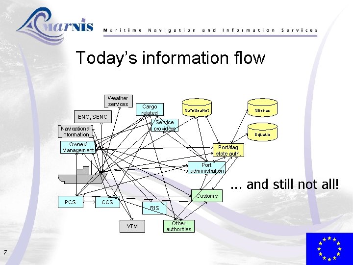 Today’s information flow Weather services ENC, SENC Cargo related Safe. Sea. Net Sirenac Service