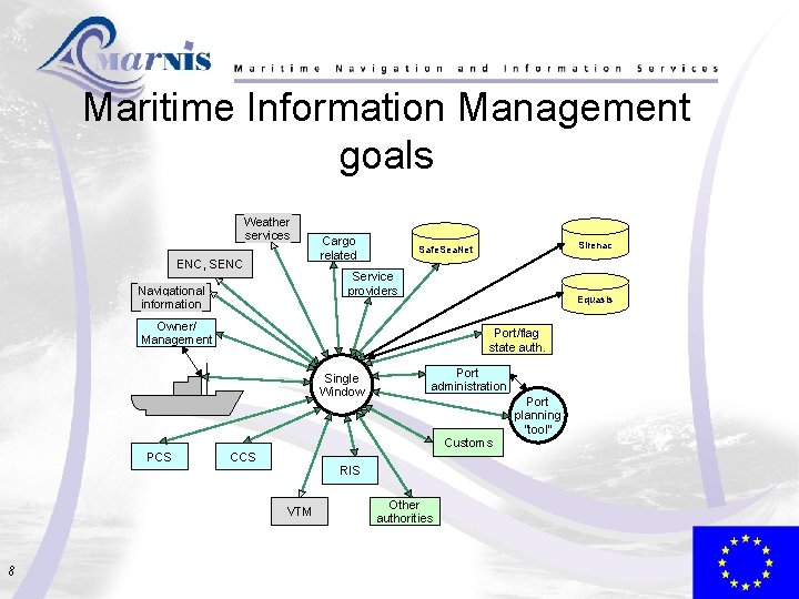 Maritime Information Management goals Weather services ENC, SENC Cargo related Sirenac Safe. Sea. Net