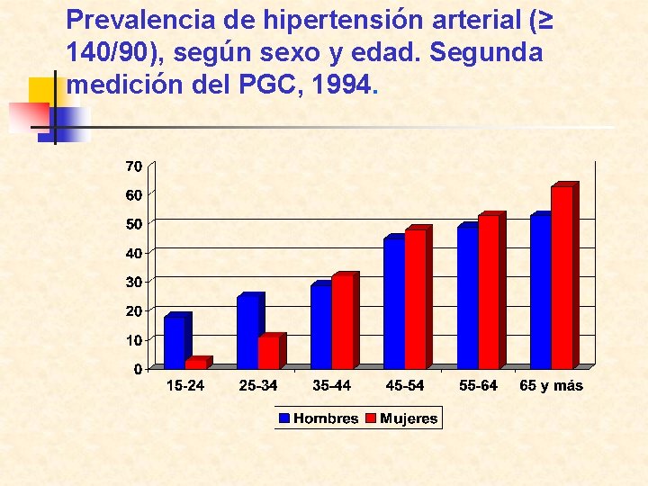 Prevalencia de hipertensión arterial (≥ 140/90), según sexo y edad. Segunda medición del PGC,