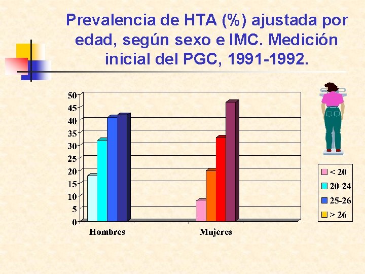 Prevalencia de HTA (%) ajustada por edad, según sexo e IMC. Medición inicial del