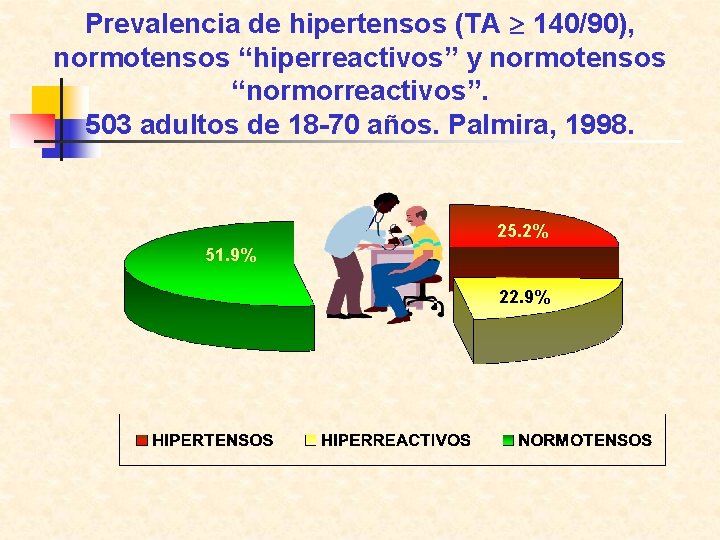 Prevalencia de hipertensos (TA 140/90), normotensos “hiperreactivos” y normotensos “normorreactivos”. 503 adultos de 18