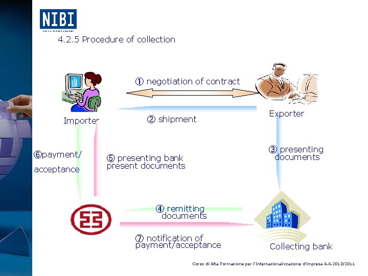 4. 2. 5 Procedure of collection ① negotiation of contract Importer ⑥payment/ acceptance ②