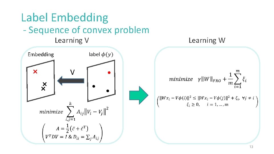 Label Embedding - Sequence of convex problem Learning V Embedding ⨯ V ⨯ ⨯