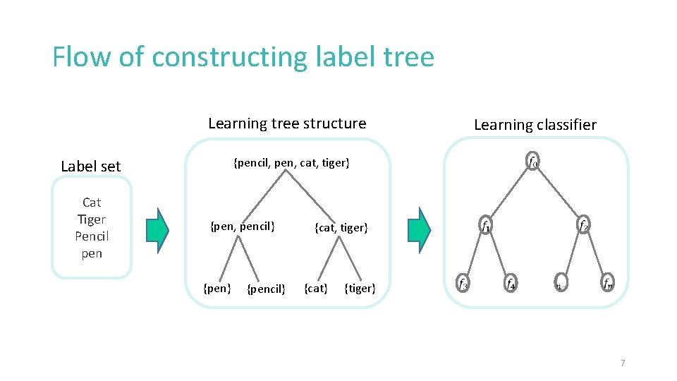 Flow of constructing label tree Learning tree structure {pencil, pen, cat, tiger} Label set