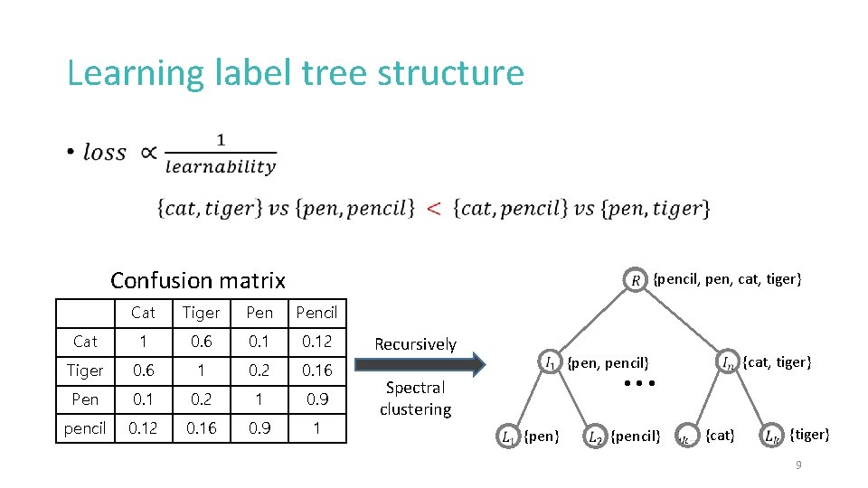 Learning label tree structure • Confusion matrix {pencil, pen, cat, tiger} Cat Tiger Pencil