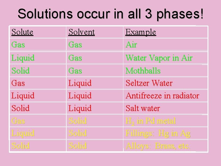 Solutions occur in all 3 phases! Solute Gas Solvent Gas Example Air Liquid Solid