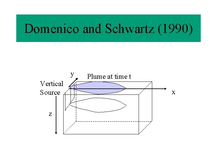 Domenico and Schwartz (1990) y Vertical Source z Plume at time t x 
