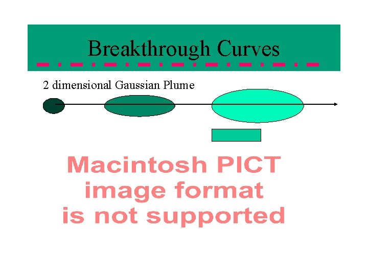 Breakthrough Curves 2 dimensional Gaussian Plume 