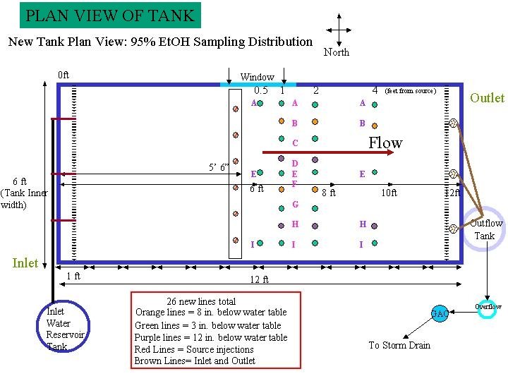 PLAN VIEW OF TANK Flow 