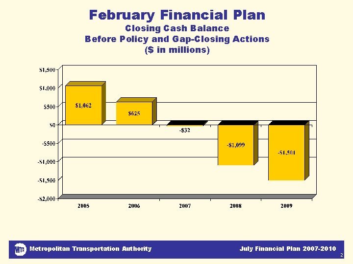 February Financial Plan Closing Cash Balance Before Policy and Gap-Closing Actions ($ in millions)