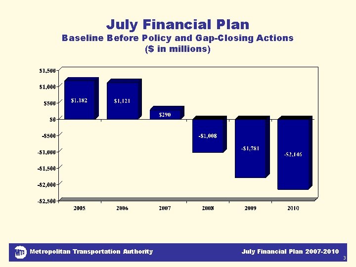 July Financial Plan Baseline Before Policy and Gap-Closing Actions ($ in millions) Metropolitan Transportation