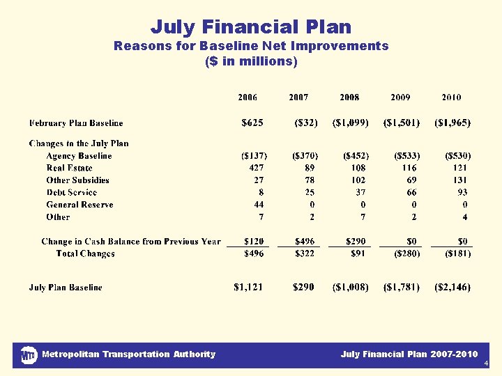 July Financial Plan Reasons for Baseline Net Improvements ($ in millions) Metropolitan Transportation Authority