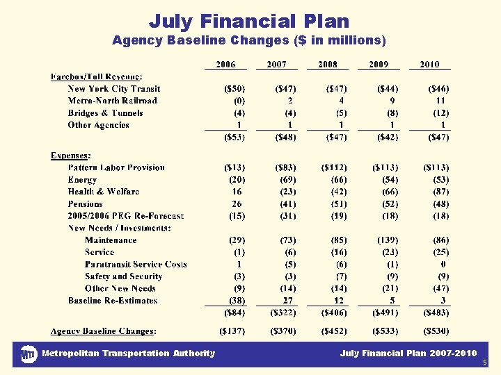 July Financial Plan Agency Baseline Changes ($ in millions) Metropolitan Transportation Authority July Financial