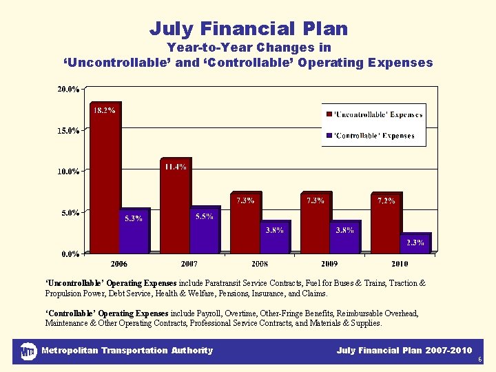 July Financial Plan Year-to-Year Changes in ‘Uncontrollable’ and ‘Controllable’ Operating Expenses ‘Uncontrollable’ Operating Expenses