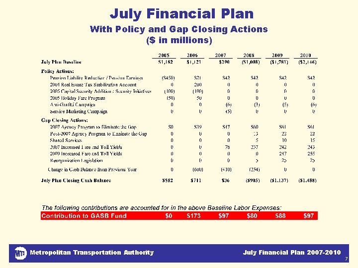 July Financial Plan With Policy and Gap Closing Actions ($ in millions) Metropolitan Transportation