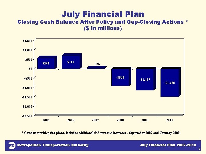 July Financial Plan Closing Cash Balance After Policy and Gap-Closing Actions * ($ in