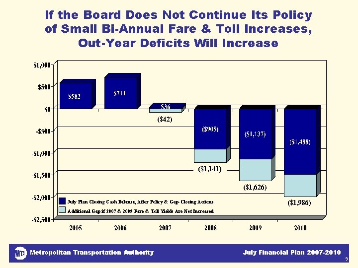 If the Board Does Not Continue Its Policy of Small Bi-Annual Fare & Toll