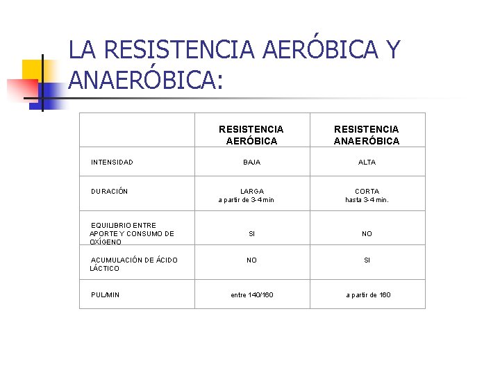 LA RESISTENCIA AERÓBICA Y ANAERÓBICA: RESISTENCIA AERÓBICA RESISTENCIA ANAERÓBICA INTENSIDAD DURACIÓN LARGA a partir