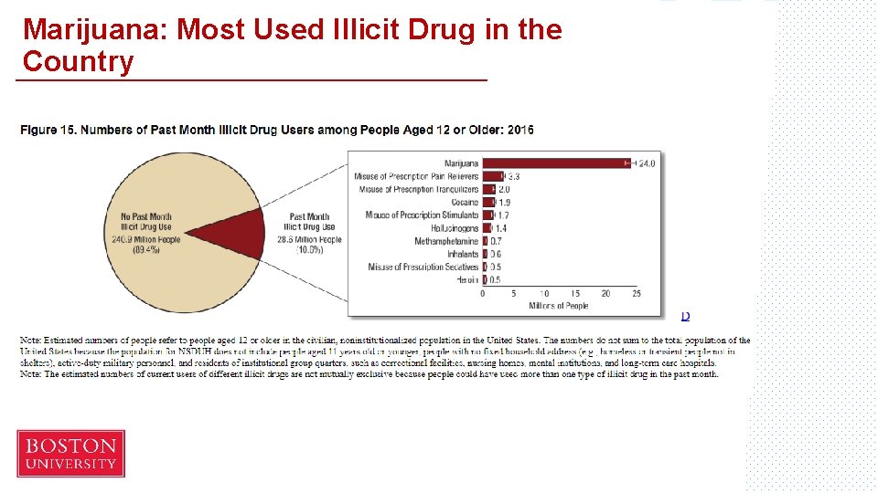 Marijuana: Most Used Illicit Drug in the Country 