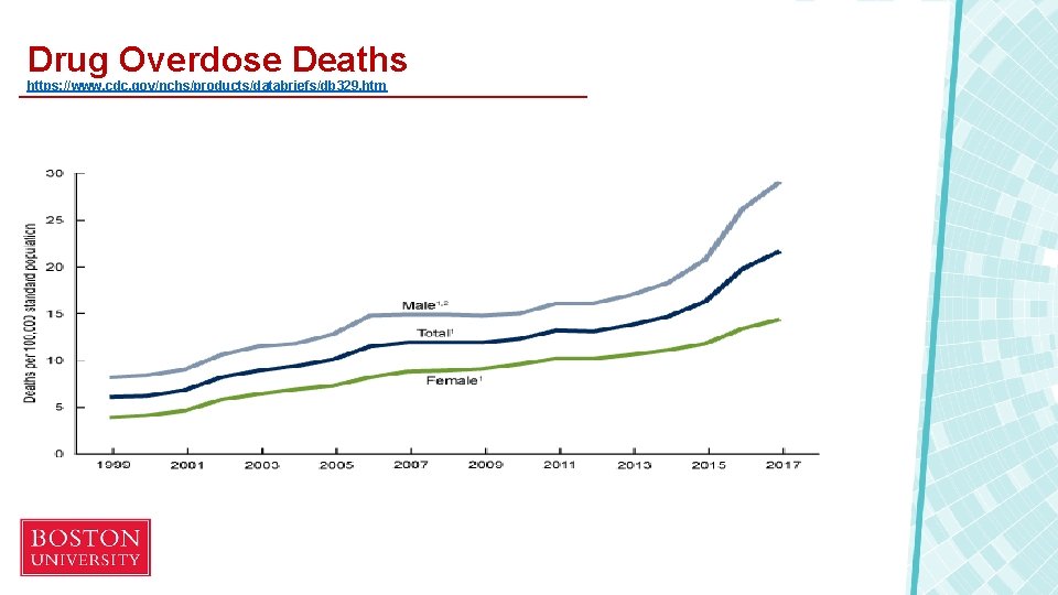 Drug Overdose Deaths https: //www. cdc. gov/nchs/products/databriefs/db 329. htm 