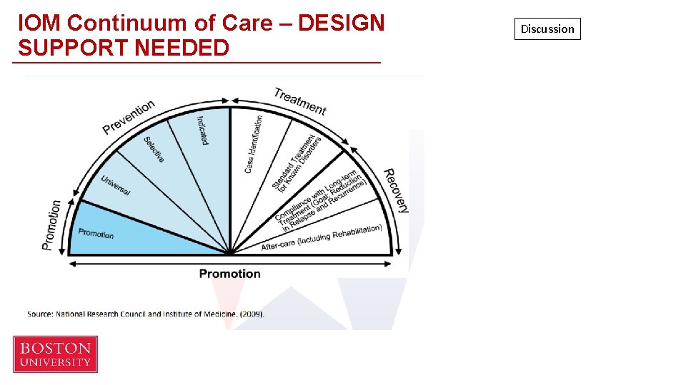 IOM Continuum of Care – DESIGN SUPPORT NEEDED Discussion 