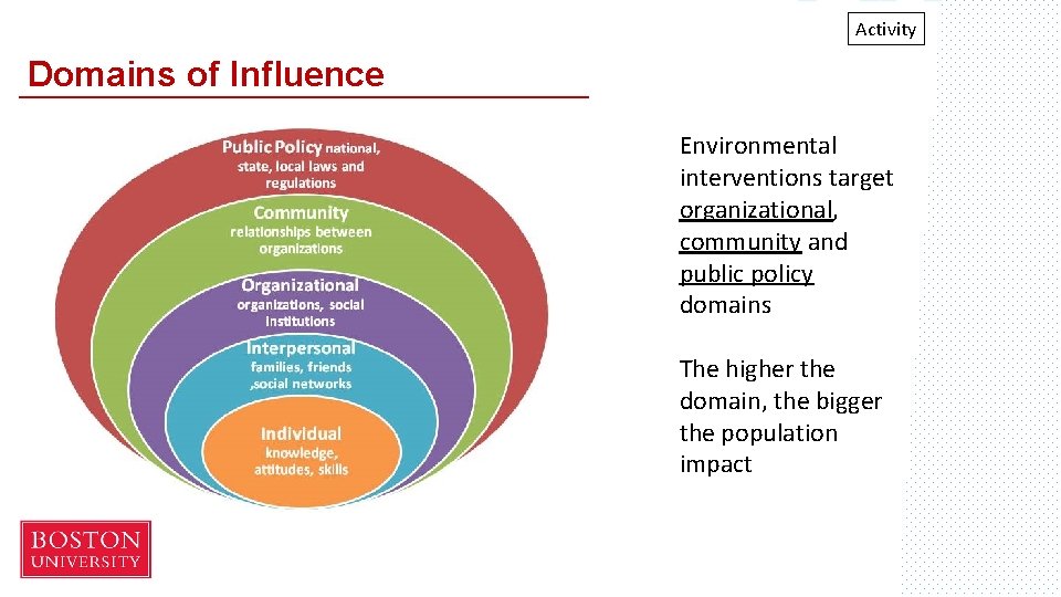 Activity Domains of Influence Environmental interventions target organizational, community and public policy domains The