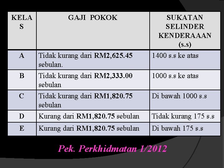 KELA S A GAJI POKOK D Tidak kurang dari RM 2, 625. 45 sebulan.