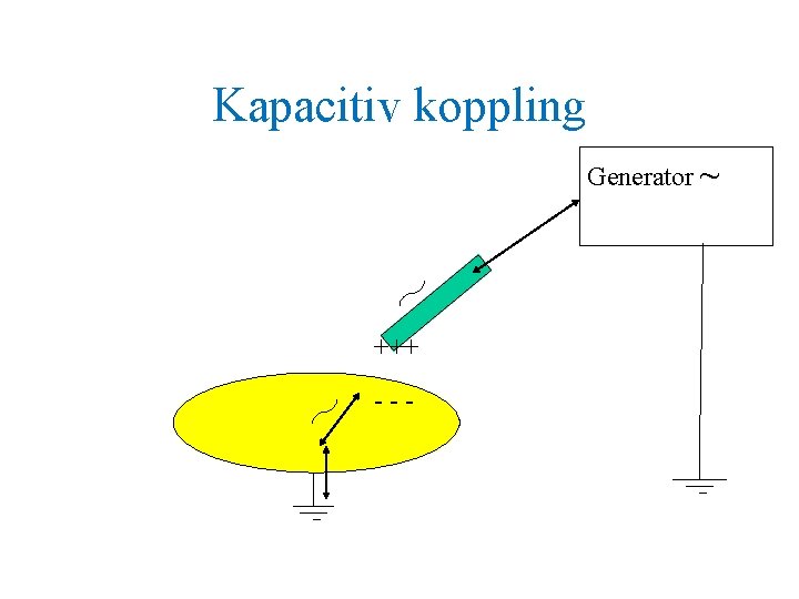 Kapacitiv koppling Generator ~ +++ - - - 