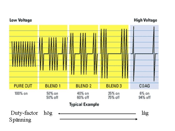 Duty-factor Spänning hög låg 