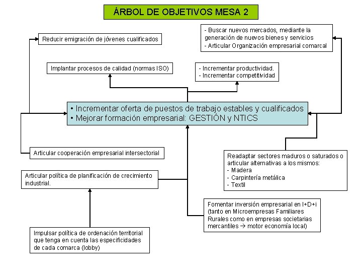 ÁRBOL DE OBJETIVOS MESA 2 Reducir emigración de jóvenes cualificados Implantar procesos de calidad