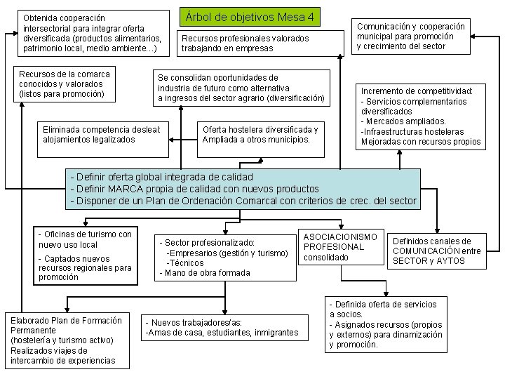 Obtenida cooperación intersectorial para integrar oferta diversificada (productos alimentarios, patrimonio local, medio ambiente…) Recursos