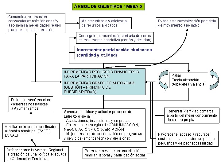 ÁRBOL DE OBJETIVOS / MESA 5 Concentrar recursos en convocatorias más “abiertas” y asociadas