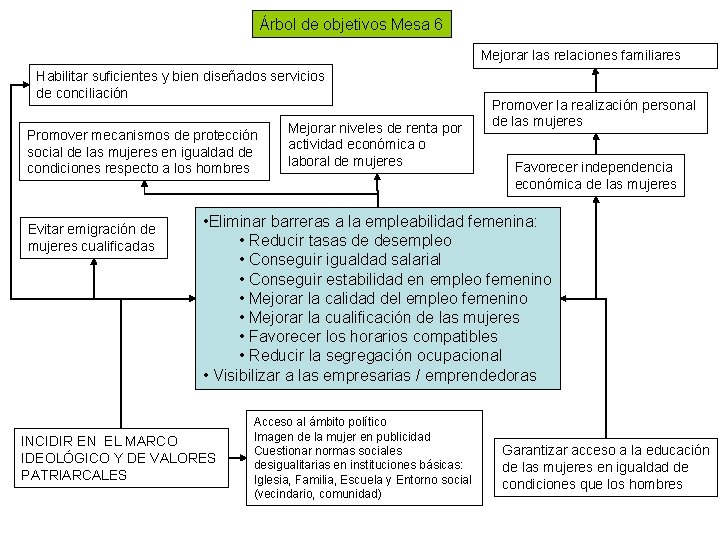 Árbol de objetivos Mesa 6 Mejorar las relaciones familiares Habilitar suficientes y bien diseñados