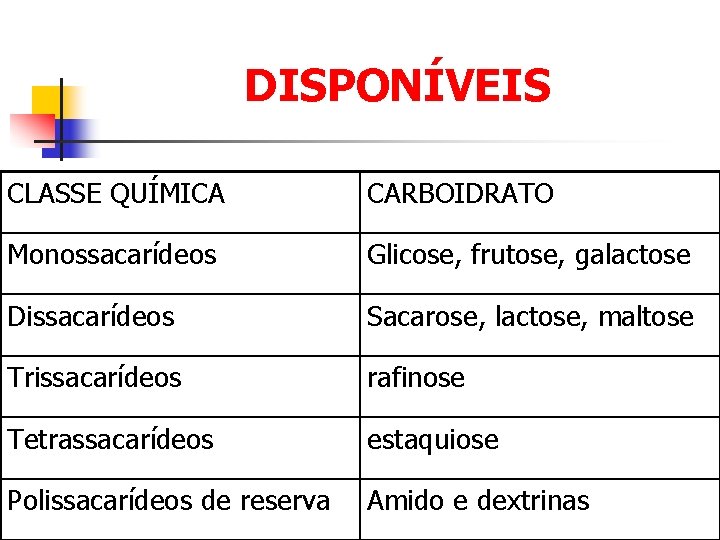 DISPONÍVEIS CLASSE QUÍMICA CARBOIDRATO Monossacarídeos Glicose, frutose, galactose Dissacarídeos Sacarose, lactose, maltose Trissacarídeos rafinose