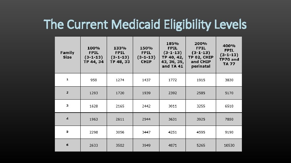 The Current Medicaid Eligibility Levels 