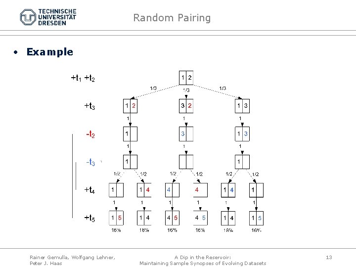 Random Pairing • Example Rainer Gemulla, Wolfgang Lehner, Peter J. Haas A Dip in