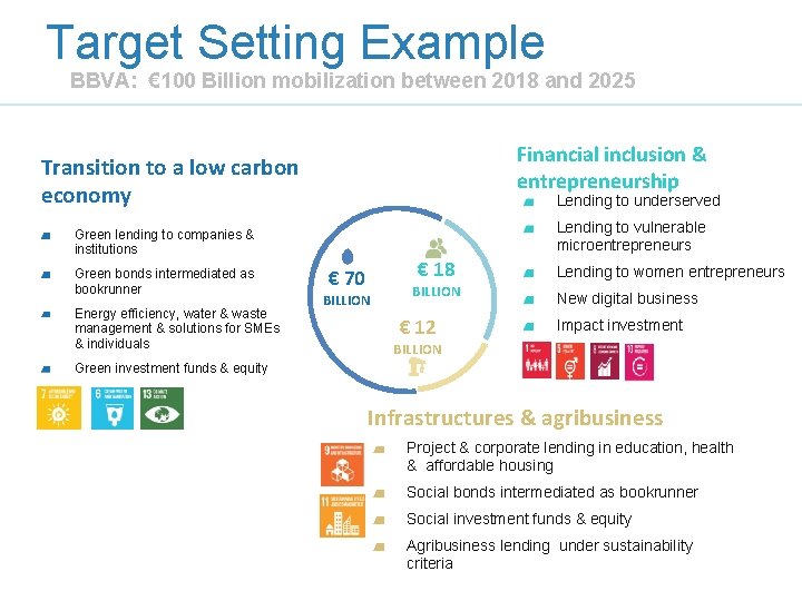Target Setting Example BBVA: € 100 Billion mobilization between 2018 and 2025 Financial inclusion