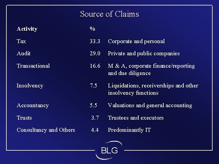 Source of Claims Activity % Tax 33. 3 Corporate and personal Audit 29. 0